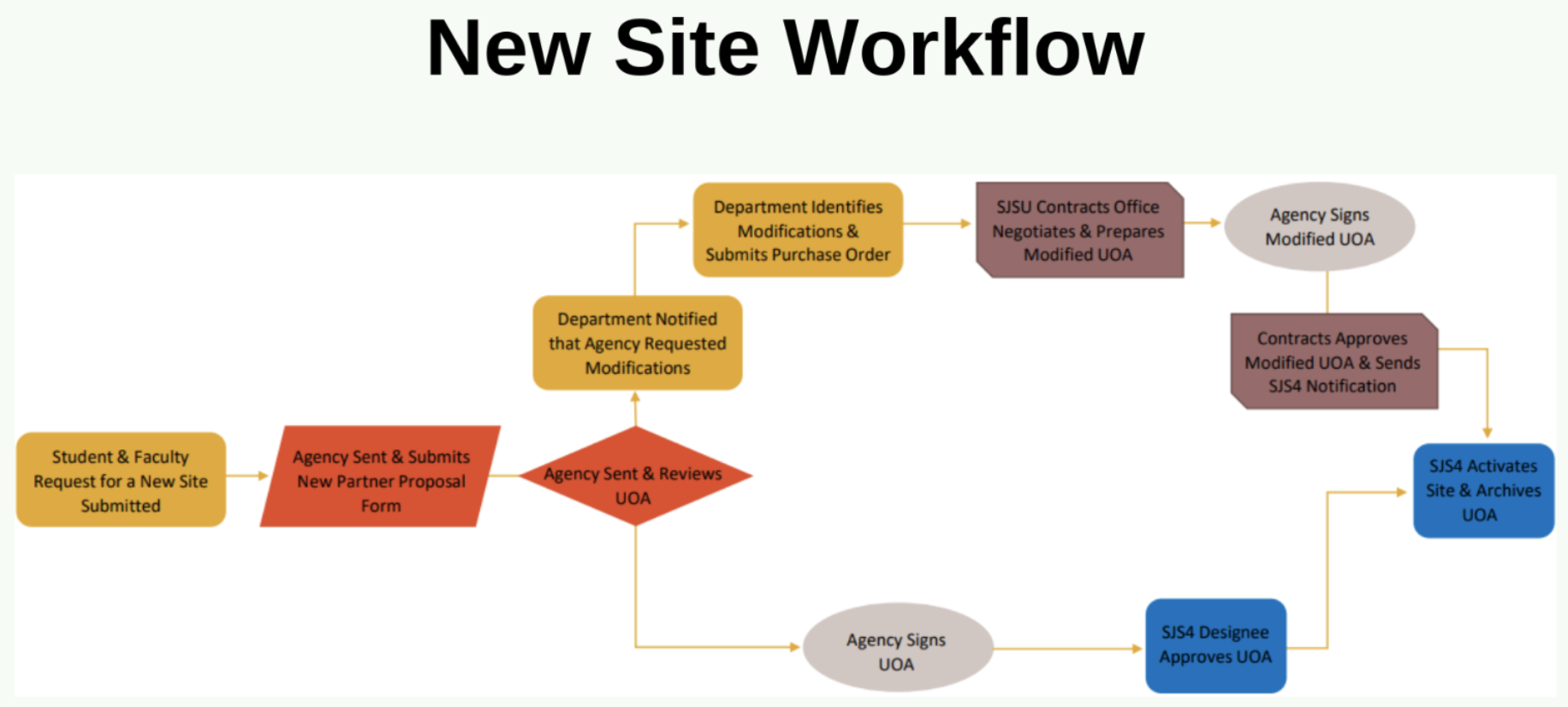 New Site Workflow SJS4 Faculty process for requesting a new site - New Site Workflow