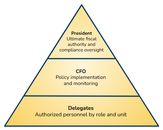 Hierarchy of fiscal authority