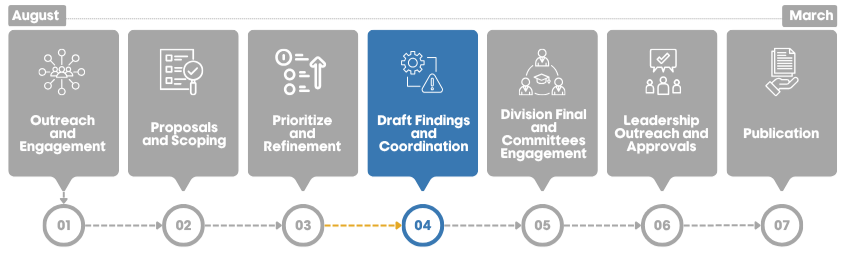 Phase four of the capital planning timeline: draft findings and coordination